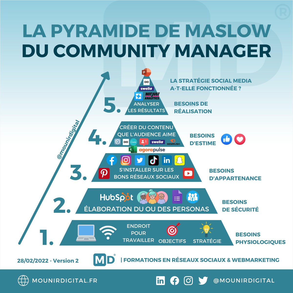 mounirdigital's tweet photo. 🆕 PYRAMIDE DE MASLOW DU COMMUNITY MANAGER - V2🔺

Les #infographies sont de retours !

Pour cette nouvelle réalisation, nous avons décidé de remettre à jour notre Pyramide des besoins revisitée pour les #CommunityManagers !

#mounirdigital #maslow #socialmedia #digitalmarketing https://t.co/jmggNj4PIC