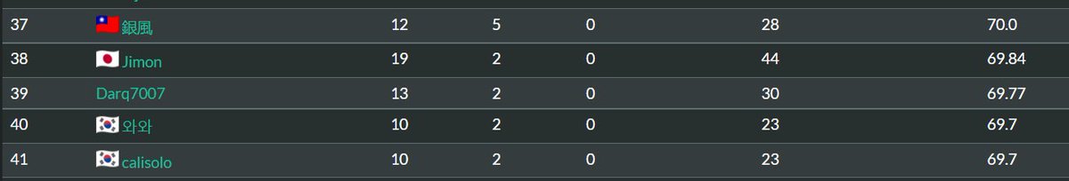 Darq7007's tweet photo. I qualified for 2nd Master Tour with almost 70% wr🦾🦾🦾 https://t.co/ol3PO1zC4y