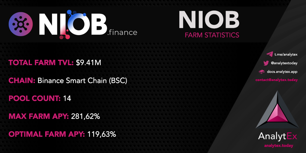 AnalytexToday's tweet photo. ⚡️AnalytEx Farm Spotlight⚡️
Today's featured farm is: @niobfinance 🚀🪐
View these farm statistics and more here: https://t.co/HUGvNRwtRK
#AnalytEx #DeFi #realtimedata #farming #Farmstatistics https://t.co/sTSDpw3cwn