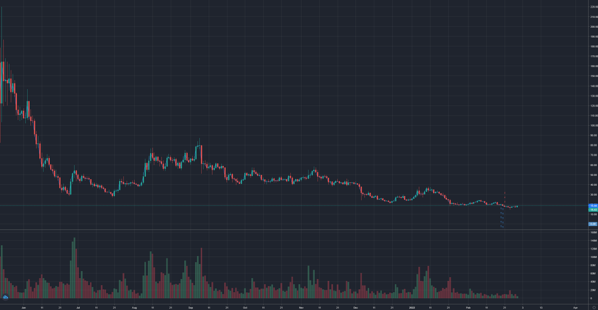 TradySlim's tweet photo. $ICP is about to do its OWNNNN mother fucking thing.

Troll my comments as hard as you like.

This bitch is printing a weekly to $50 before next month ends.

What a swing this is about to be.

Time to get out of the way and let that booty clap.
🍑🍑👏

See ya @ the end of March✌️ https://t.co/NaBEa1J7k0