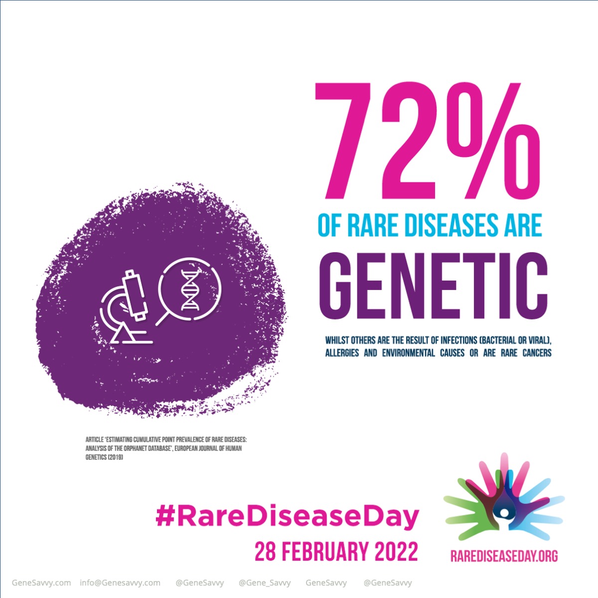 Gene_Savvy's tweet photo. Today is #RareDiseaseDay. Genetics play a HUGE role in the majority of rare disease. But...rare disease is rare for a reason: it isn't found by testing the same SNPs that every other genetic testing company tests. #GeneSavvy 

#genetics #genes #DNA https://t.co/BM8fOvfxA2