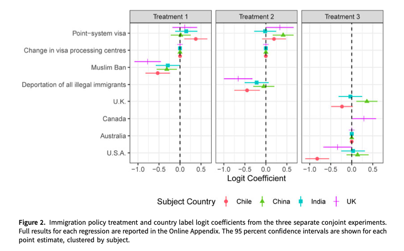 PSRMJournal's tweet photo. #Vol10Iss1 | #PSRM10 | By means of a conjoint experiment, @RayDuch,Denise Laroze @reinprechtc &amp; @nosnibor_mot look at the effect of anti-immigrant policies on where skilled potential-migrants choose to immigrate to.
#FreeAccess until the end of February
👉https://t.co/M9YV3PfabK https://t.co/KVHJFhRJCq