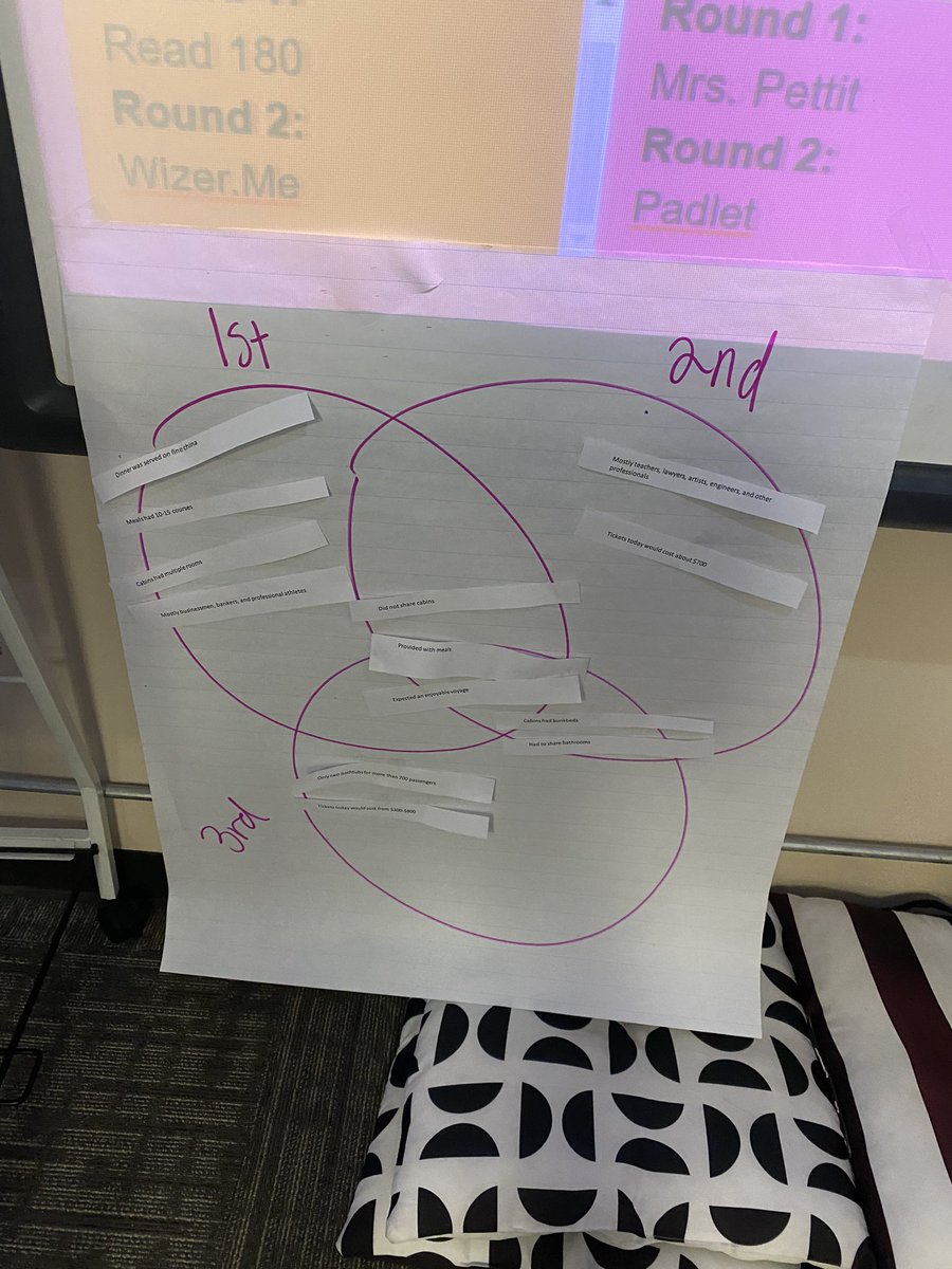 MrsPettit8's tweet photo. Today we read an article about social classes on the Titanic. We used the @lead4ward 4 corner strategy to compare and contrast. Last they used sentence starters to write a response with partners. https://t.co/6guettjzrN