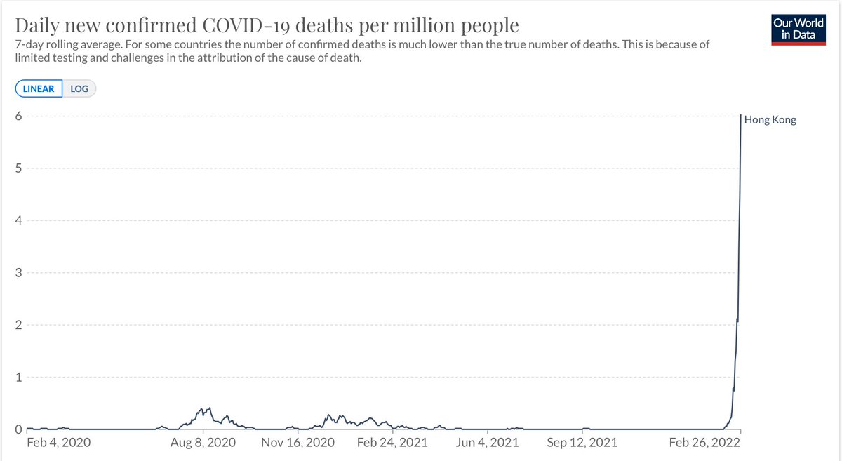 EricTopol's tweet image. The Omicron crisis in Hong Kong. This is a graph of fatalities, not cases
@OurWorldInData