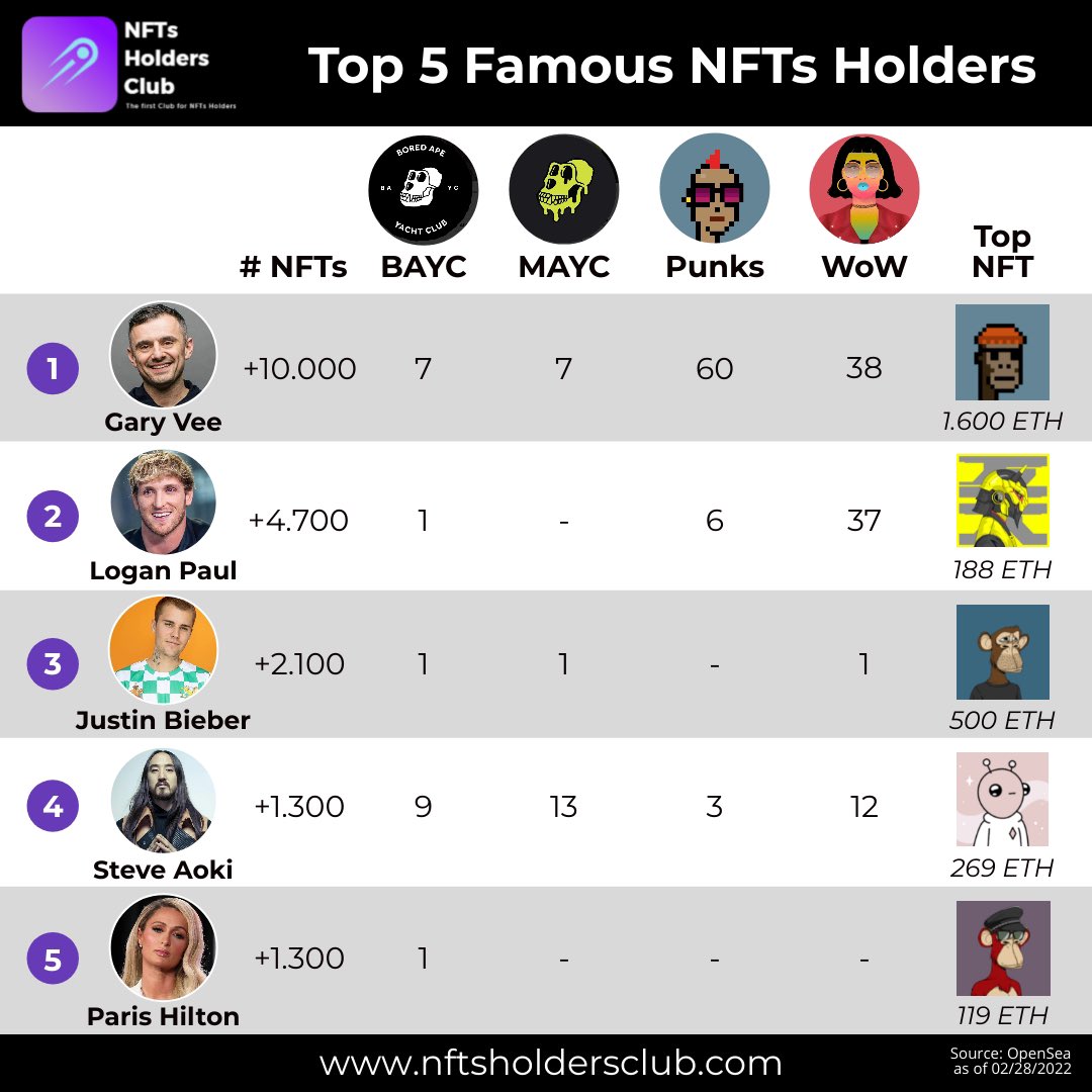nftsholdersclub's tweet photo. February 2022 Updated Top 5 Famous NFTs Holders.
@garyvee &amp; @LoganPaul continue to lead the NFT space.
@steveaoki keeps his current 4th position, while @justinbieber &amp; @ParisHilton escalated to the 3rd and 5th positions respectively.
@worldofwomennft top collection in quantity. https://t.co/ESxbDF2xyt