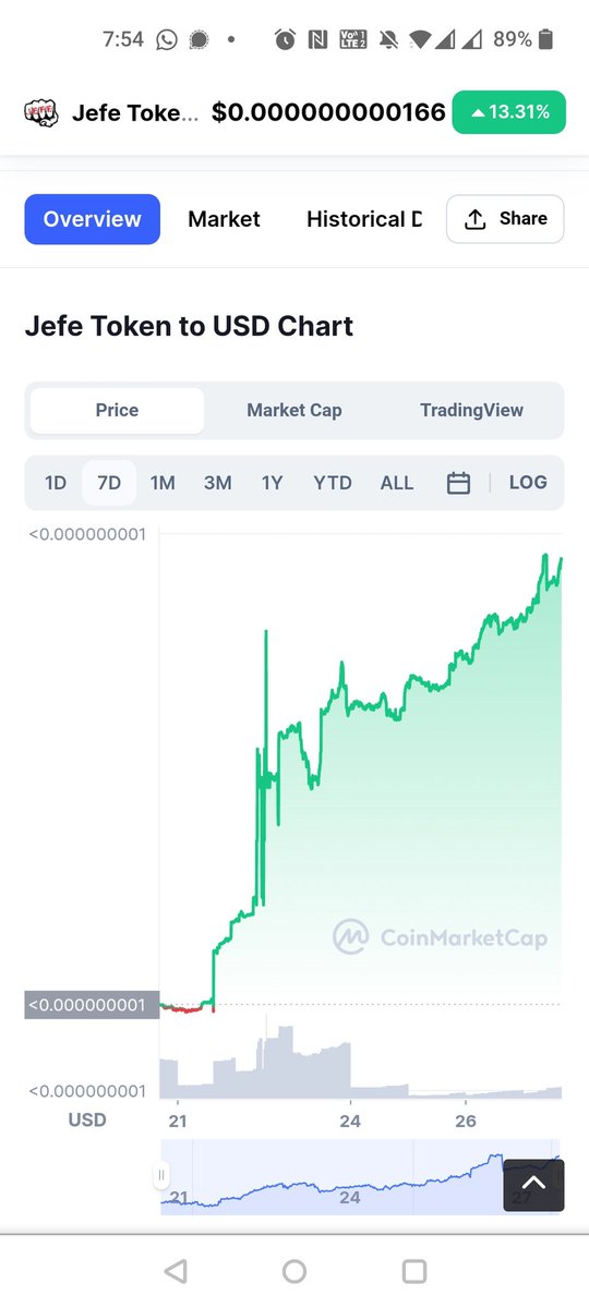 JefeTOKEN's tweet photo. Even though the #cryptocurrency market has been down 📉for most #altcoins the last week or so, do the #UkraineRussiaWar.  $JEFE token charts are still going up! We love our community!! ♥️ 

#jefetoken #investing #Crypto #trading #gaming #NFTs #PlayToEarn #Bullish #CMC #jefeverse https://t.co/fVMjl7Ogmq