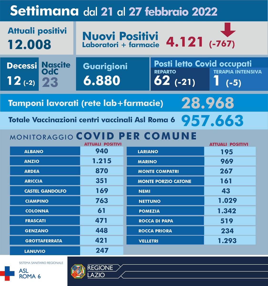 AslRoma6's tweet photo. #Bollettino settimanale #AslRoma6
Settimana dal  21  al 27 febbraio 2022

⬇️⬇️⬇️

Attuali #positivi 12.008
4.121 casi nell’ultima settimana 
12 decessi
6.880 guarigioni 
23 nascite  presso l’Ospedale dei Castelli https://t.co/8Wgtw5Twbz