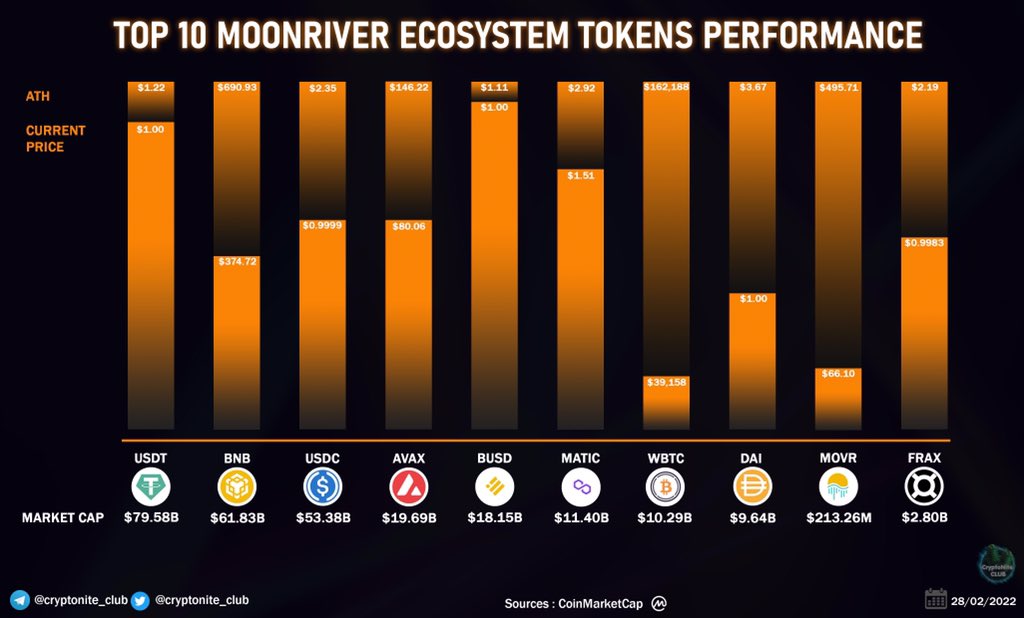 TOP 10 MOONRIVER ECOSYSTEM TOKENS PERFORMANCE

🥇#USDT 🥈#BNB 🥉#USDC
#AVAX #BUSD #MATIC #WBTC #DAI #MOVR #FRAX

#CryptoTrends #CNC #CNCAnalytics #CMC