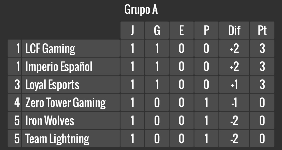 Despues de una jornada muy peleada asi se ponen la tabla de posiciones en el Grupo "A" 

<a href="/LcfGaming_CR/">LCF GAMING</a> 
<a href="/ImperioEspanol0/">Imperio Español</a> 
<a href="/Esport_Loyal/">Loyal eSports🇲🇽</a> 

Empezando con pie derecho y encabezando la tabla 🔥

 ¿Lograrán mantenerse así?