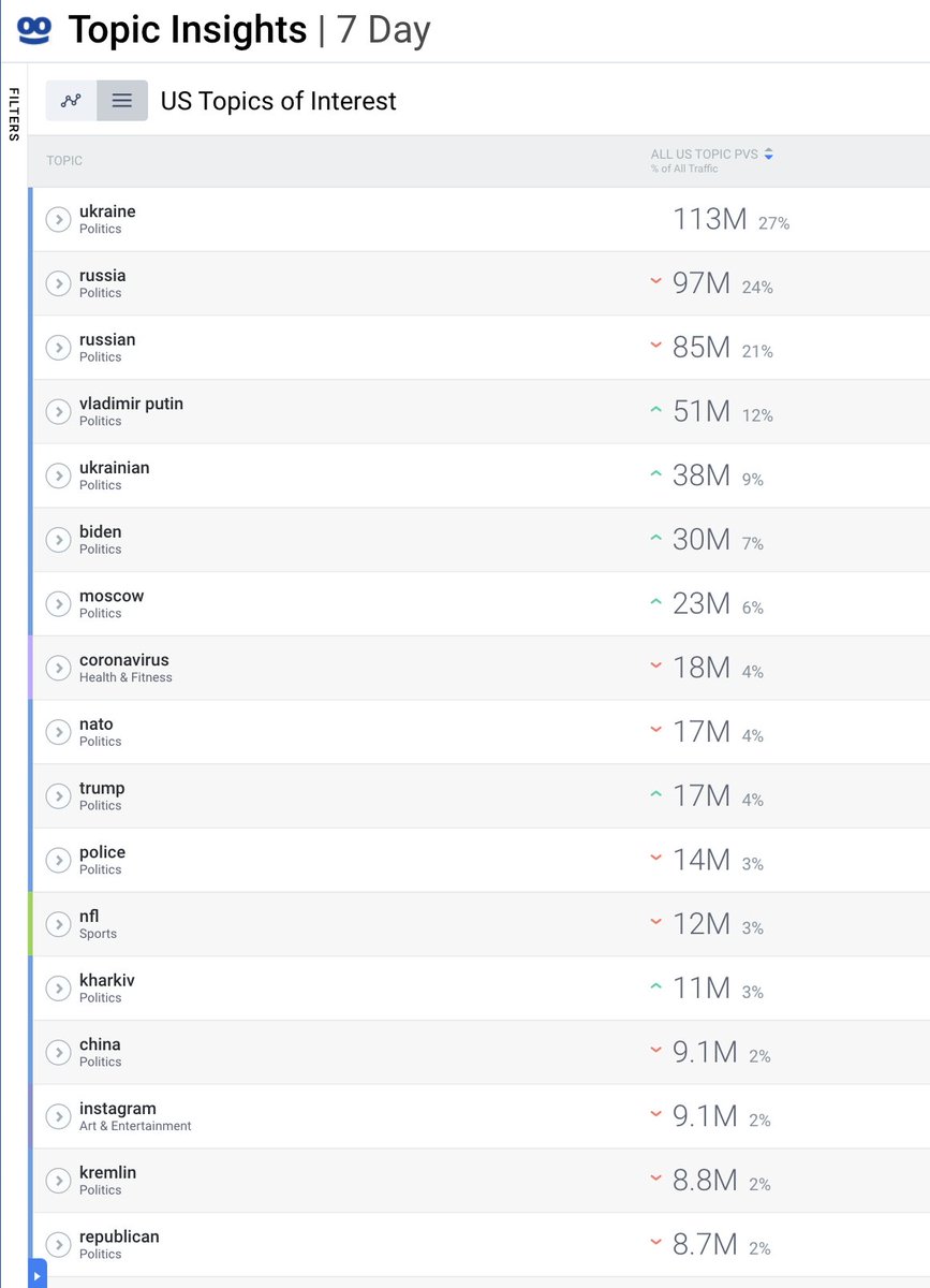 How interested are US news readers in the war? About 27% of all page views in the past 7 days were on articles about Ukraine.

For context, the very biggest story we've seen —coronavirus in March 2020 — captured just over 50% of all US PVs for about 3 weeks in a row.