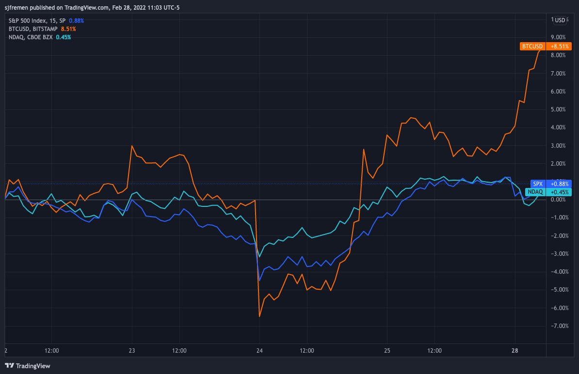 #bitcoin pulling away from the S&amp;P and Nasdaq today