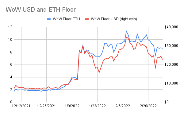 punk9059's tweet photo. #WoWstats: 2/28

Floor: 8.7 -> 8.59
USD Floor: $24k -> $22k
Avg of 100 Cheapest: 10.6 -> 10.5

Total Trades: 6 (v 5 yest)
Total For Sale: 555 (+34)
Unique Owners: 5097 (+1)

WoW Pixies: 0.14 (flat)
Boss Beauties: 2.15 -> 2.31
Crypto Chicks: 0.42 -> 0.45 https://t.co/bsdLIMKLRP