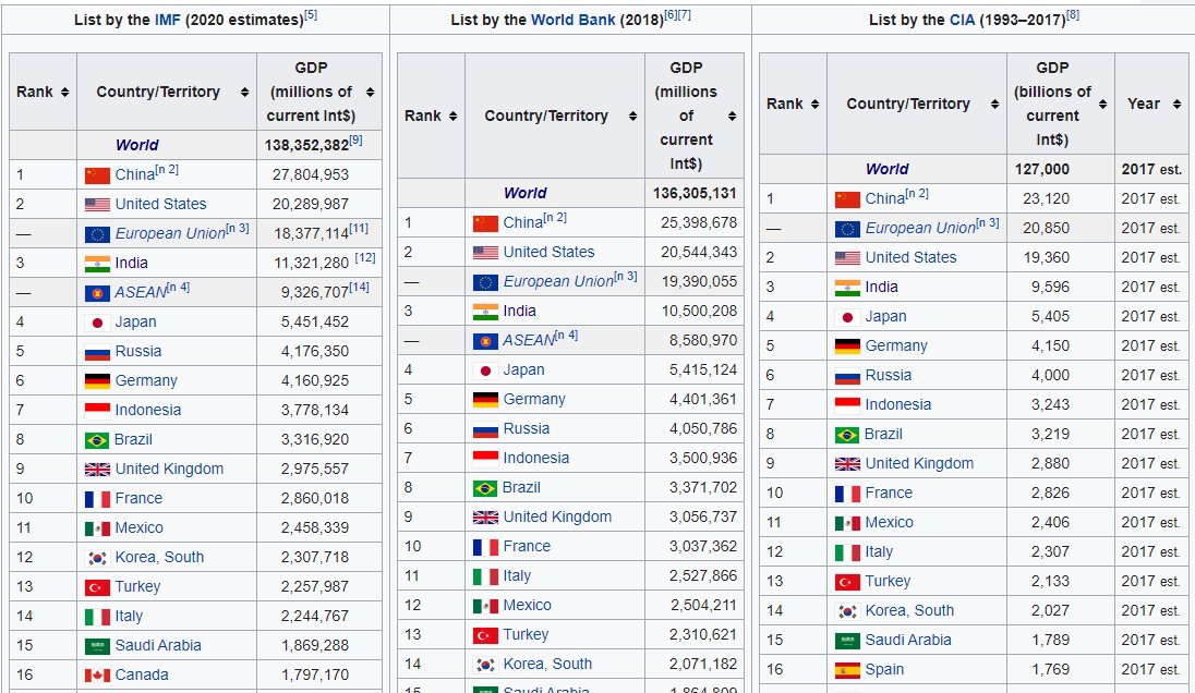 Экономические страны. Список стран экономик мира 2020. Страны по экономическому развитию таблица. Рейтинг стран по ВВП ППС 2020. Крупнейшие экономики мира по ВВП 2021.