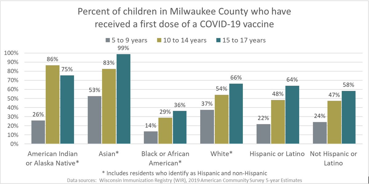 BenWWeston's tweet image. #Milwaukee County-- #inequity in vaccination are occurring across all ages, including our children. 

💉#Vaccination prevents infection, severe disease, hospitalization and death-- and it decreases risk of transmission. 

🌄Our path forward is vaccination of ALL age groups.