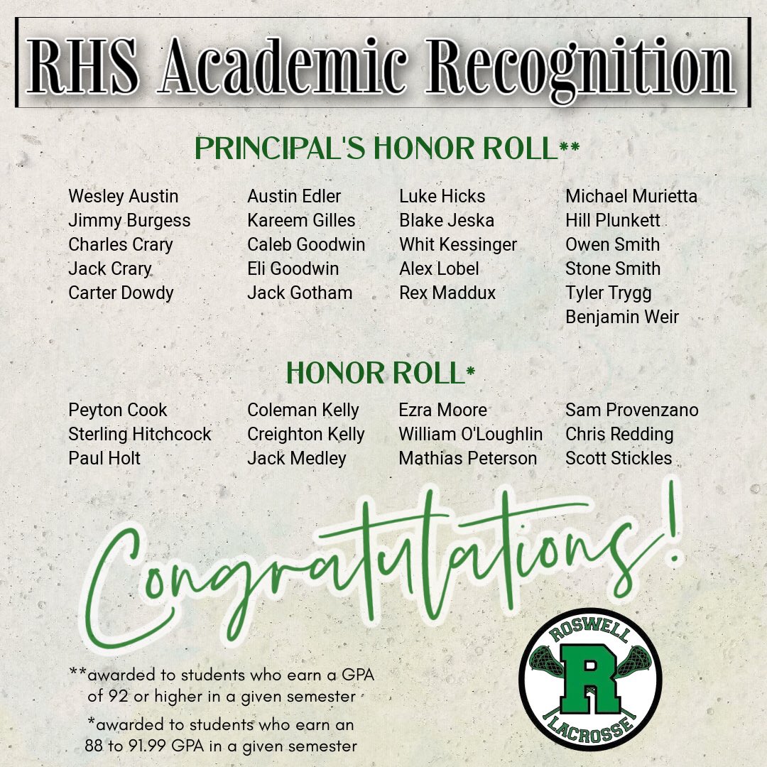 RoswellMensLax's tweet photo. Outstanding accomplishments for 33 of our lacrosse student athletes. Disciplined and committed to their success on and off the field. Leaders, academics and athletes🐝 #weR #WELLmade 🥍 https://t.co/6XZLUXGela