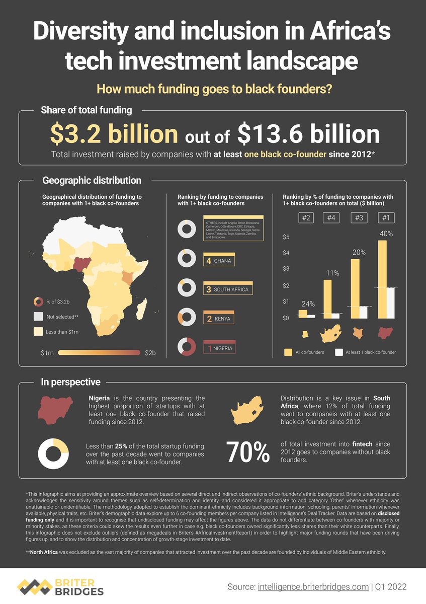 briter_co's tweet photo. 25% of total funding in #Africa over the past decade went to companies with at least one #blackfounder. Our latest infographic breaks down #investment to highlight biases in distribution and inclusion.

➡️ https://t.co/ild5KByV6u for more deal data! https://t.co/XmZEOX7Tuv