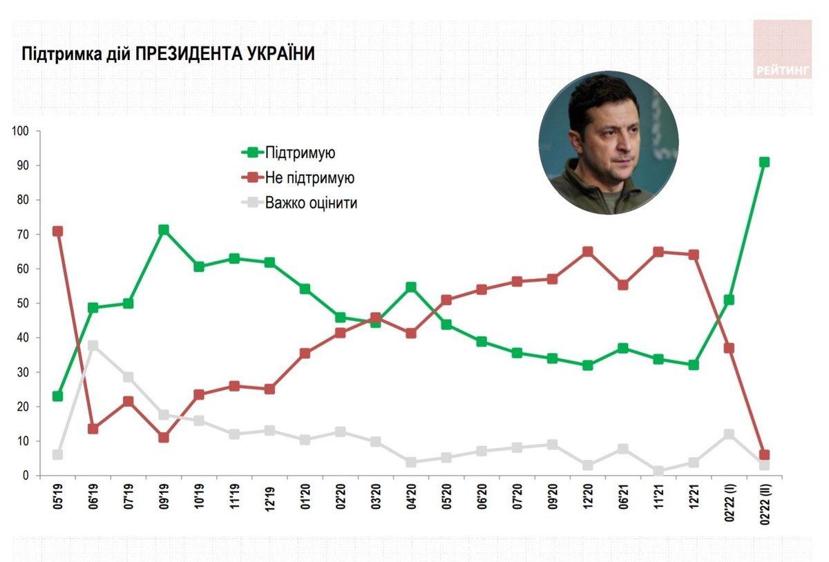 World__Polls's tweet photo. 🇺🇦 Zelenski'nin son 2 günde görev onayı %91'e yükseldi. https://t.co/VH7LC1d8KQ