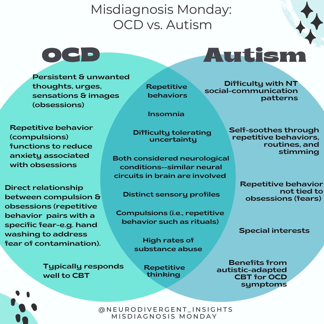 NeuroD_Insights's tweet photo. Looking at #OCD and #Autism today for #misdiagnosismonday They co-occur at high rates, and when both are present one may be missed. 

https://t.co/2fXCgHQJrQ https://t.co/2dL22kyxth