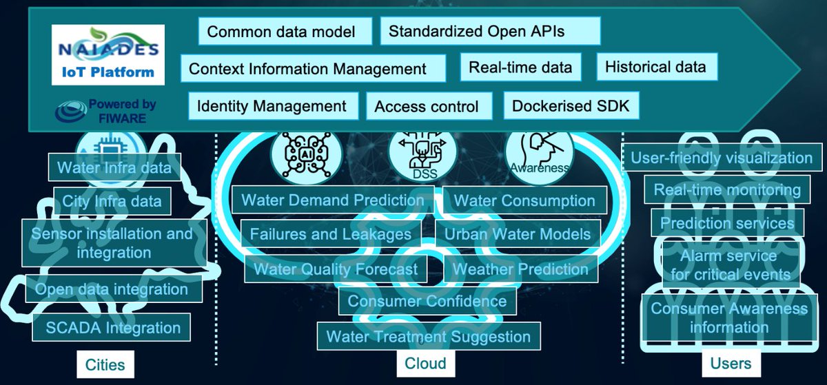 naiadesproject's tweet photo. NEW BLOG!🤩#UDGA from @naiadesproject has updated its #IoTPlatform to support #NGSI-LD. Together with #Carouge🇨🇭, it collects water data and runs smart #water management solutions for the city.
🌐Read about it on https://t.co/RaxoAFrNza!
#H2020 #research #IoT #smartwater #SDGs https://t.co/jnIsPkzjvM