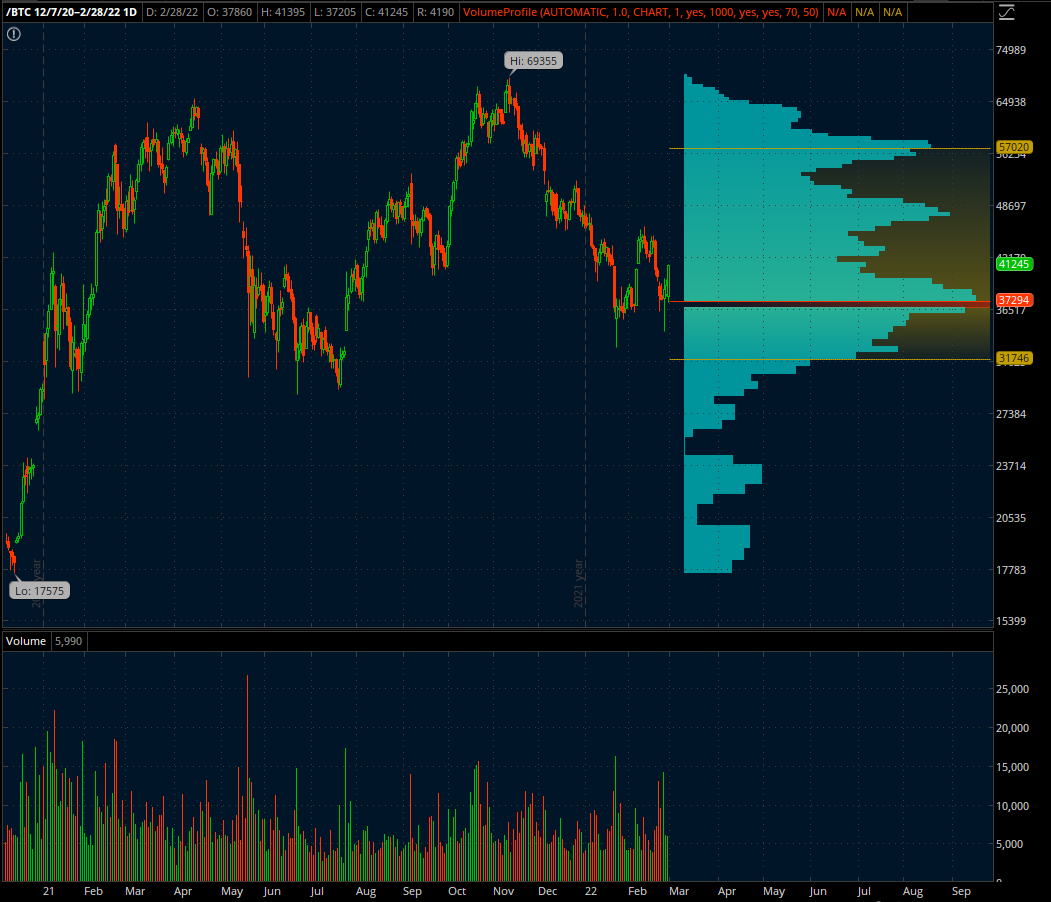 ctexplore's tweet image. $BTC volume profile back to December of 2020. 37k solid base. IMO the network belongs north of 1T. So #Bitcoin under 50k is a bargain deal for a long-term holder. Just don't load the boat all in a single transaction.