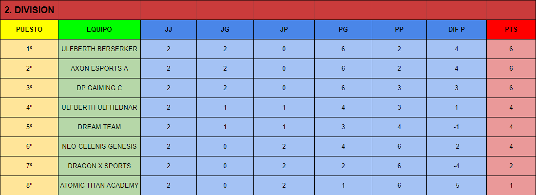 ESP_Demolition's tweet photo. Aquí os dejamos la clasificación de esta segunda jornada. Han habido auténticos partidazos!!
A la noche os publicaremos los enfrentamientos de la tercera jornada y os abriremos los chats.
Mañana también enseñaremos quienes han tenido las mejores estadísticas. https://t.co/5N6Rbk7rV9