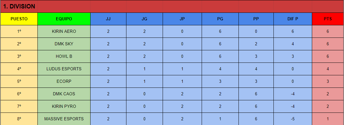 ESP_Demolition's tweet photo. Aquí os dejamos la clasificación de esta segunda jornada. Han habido auténticos partidazos!!
A la noche os publicaremos los enfrentamientos de la tercera jornada y os abriremos los chats.
Mañana también enseñaremos quienes han tenido las mejores estadísticas. https://t.co/5N6Rbk7rV9