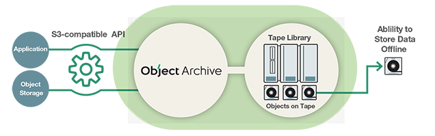 FujifilmDS's tweet photo. Together, Fujifilm and Tiger Technology are seamlessly moving data from a primary storage tier to tape storage. https://t.co/pPLHyWzMb0 #objectstorage #objectarchive @blocksandfiles @TigerTechTweets https://t.co/vw15lvEILy