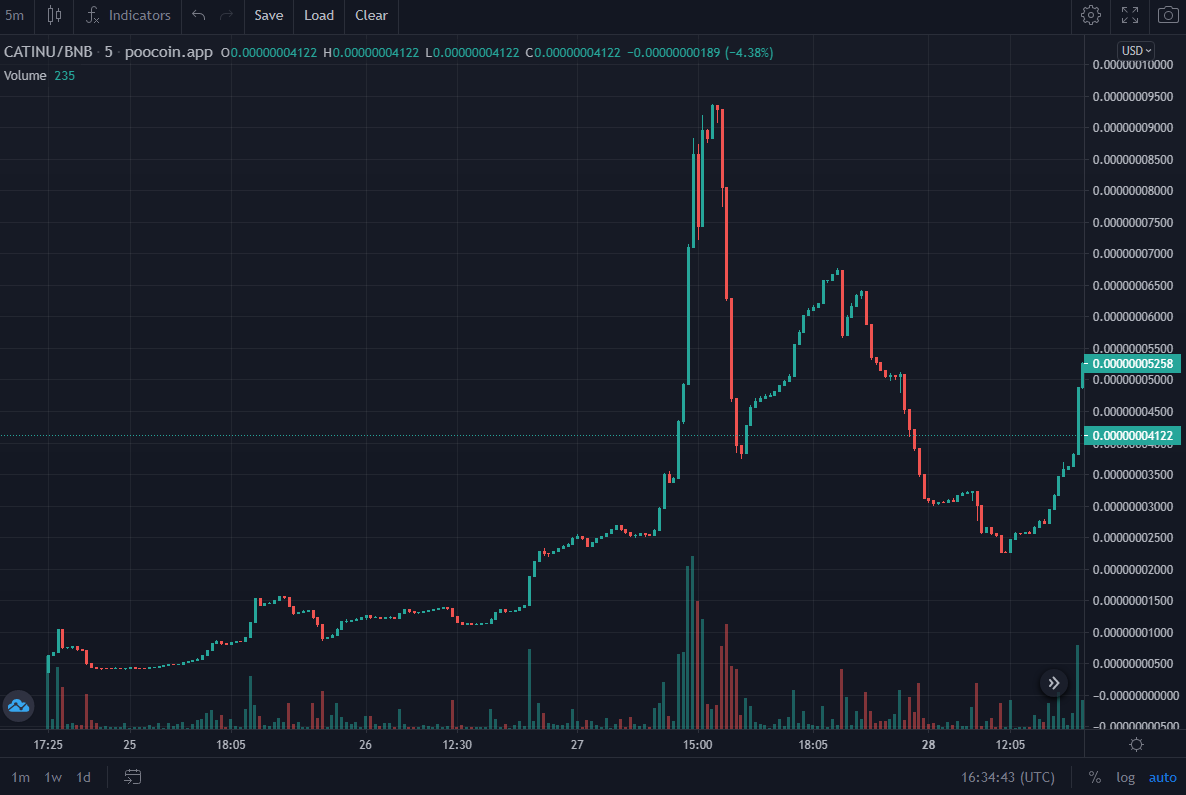 Just aped into <a href="/CatCoinInuBSC/">CatCoin Inu</a>! 🐱

Currently at 27K marketcap, dev is safe, audited contract, verified team, alot of marketing will come!

Slowly recovering from the dip - could be another moonshot! 🚀

📱 TG: t.me/CatCoinInu
📈 Chart: poocoin.app/tokens/0x3d565…