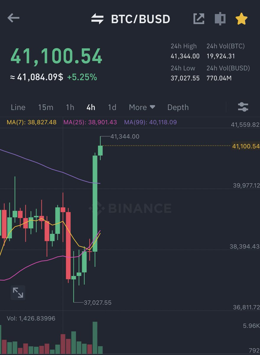 #BTC has just Exploded🔥🌙🚀🚀

#Bitcoin doing great💕

#Crypto #BNB #ETH
