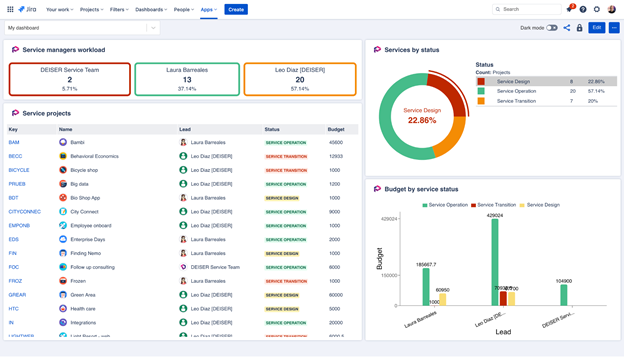 deiser's tweet photo. Expand your #ProjectReporting beyond @Jira by adding #DashboardHub
This solution allows you to visually share the information with external stakeholders
Check how to do it for #ITSM projects >> https://t.co/Sa4gBFomBU https://t.co/nts7ubdBLt