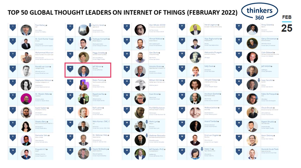 Woohoo! Just got an email from @Thinkers360 that I made the list of Top 50 Global Thought Leaders on the #internetofthings ( #IoT ).  What a great way to start off the week. 😀

check out the list thinkers360.com/top-50-global-…

#thoughtleadership