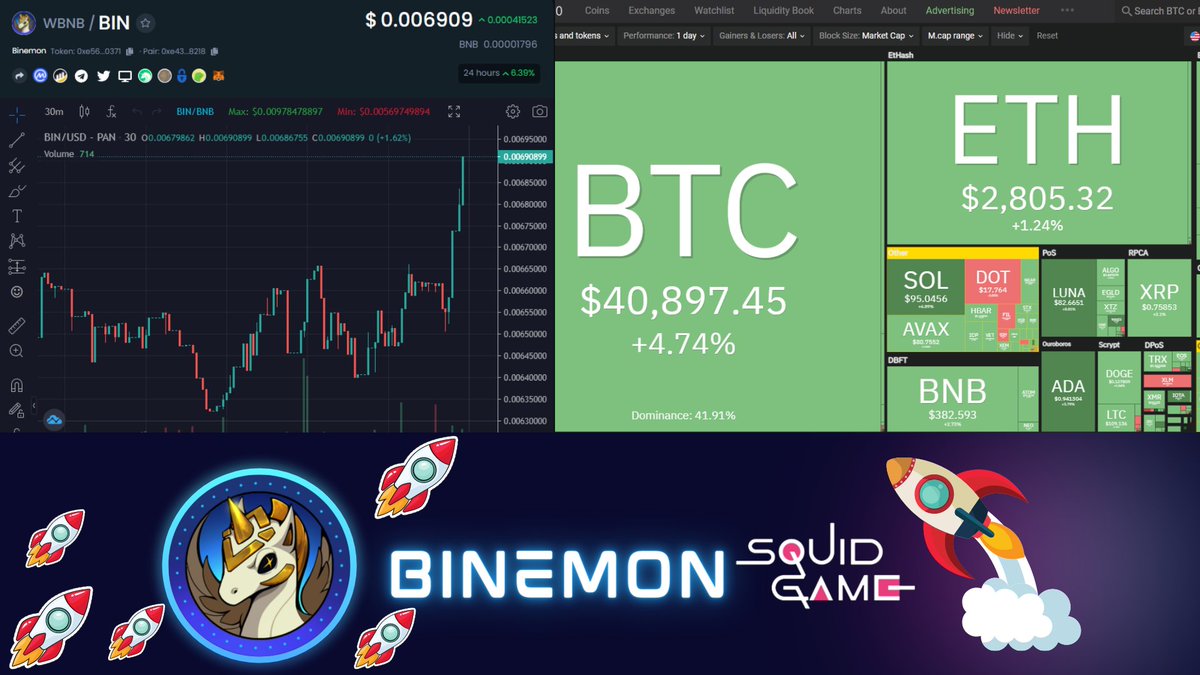 cscryptochannel's tweet photo. #Bitcoin $BTC up 4.74% 🚀
@BinemonNft  $BIN up 5,62% 🚀 https://t.co/LYHLAqEtvq