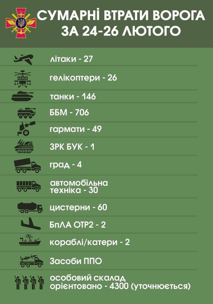 Военная информация украины. Потели Российской армии. Потери российских войск. Потери россиских воиск. Численность Российской армии на Украине.