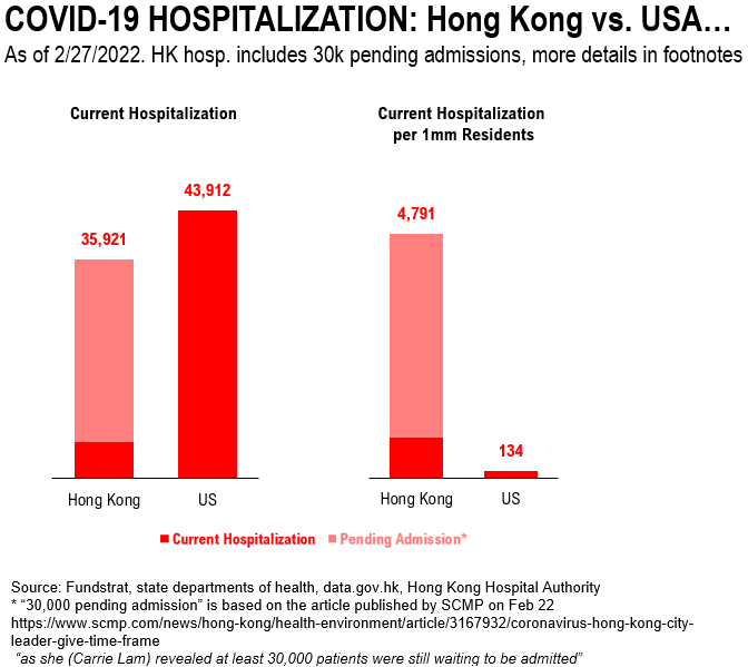 SullyCNBC's tweet photo. China's 'zero covid' policies backfiring massively.  Hong Kong outbreak is just terrible on a relative population basis (via @fundstrat) 

More outbreaks possible/likely .. could hit oil demand (again) https://t.co/sPVrF8aZzD