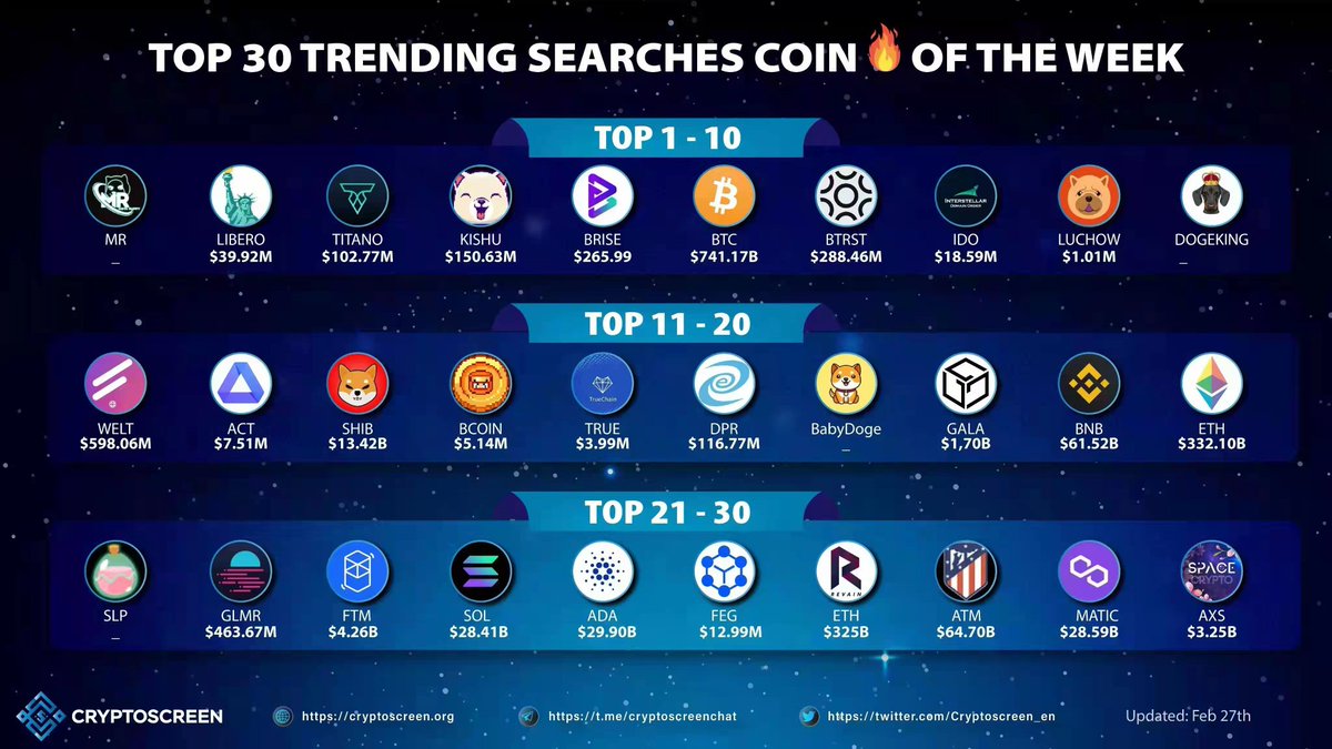 ZhangGongStone's tweet photo. unbelievable， only half a month， #Dogeking is in the top 10 list. Come on， #dogeking， you are the best. https://t.co/Sae0Jl24EV