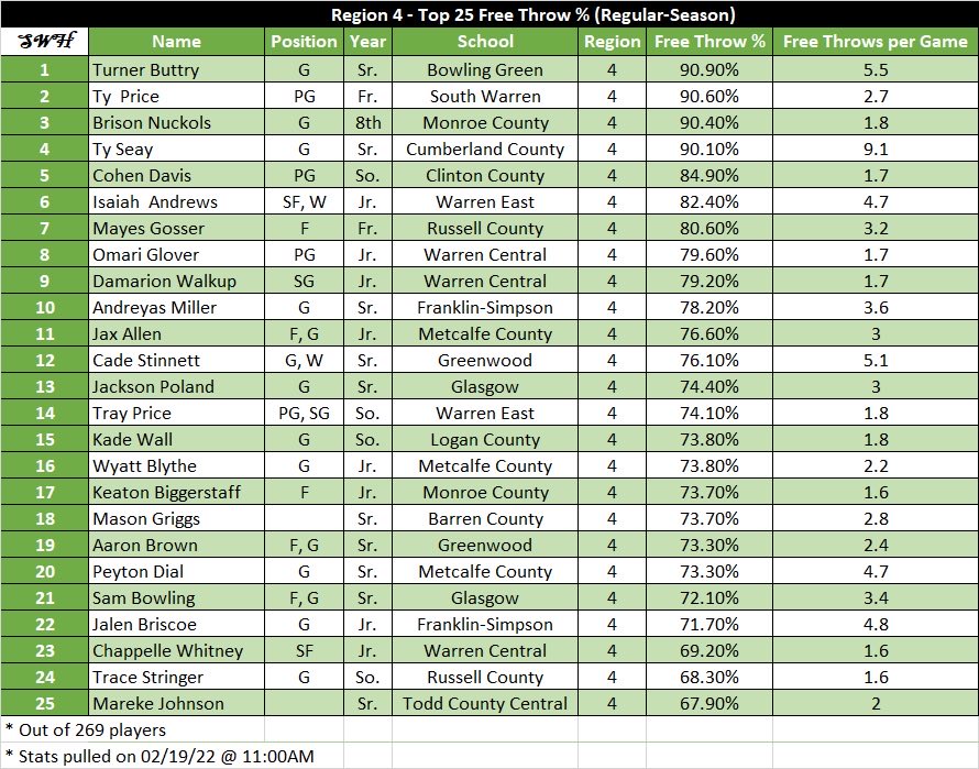 KY_PrepReport's tweet photo. 4th Region Top 25 Free Throw % Shooters 

Graphic and credit design to @sonnyharrison32 

1 Sr @turner_buttry 90.9%
2 Fr @TyPrice2025 90.6%
3 8th Brison Nuckols 90.4%
4 Sr @TylerrSt 90.1%
5 So Cohen Davis 84.9% https://t.co/KtwVsKMW6l