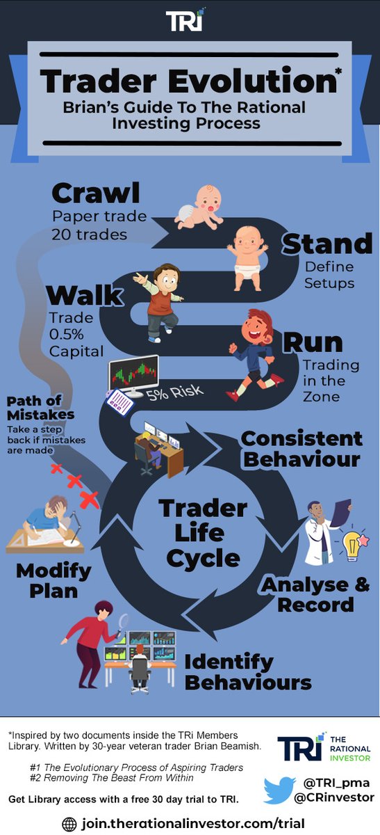 This is "The Process" traders learn at TRI. Nothing 'easy' about it, but if done correctly, it can make you very wealthy! 
Thank you to <a href="/CRInvestor/">Brian Beamish</a> for teaching this!
#pma4tw #GetRational
Free trial at join.therationalinvestor.com/trial
pin.it/1Hm6xpV