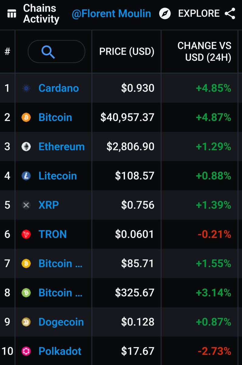 CryptoIRELAND1's tweet photo. #Cardano number one for chain 🔗 Activity ☝ $ADA 💥 https://t.co/YfOpllhY5m