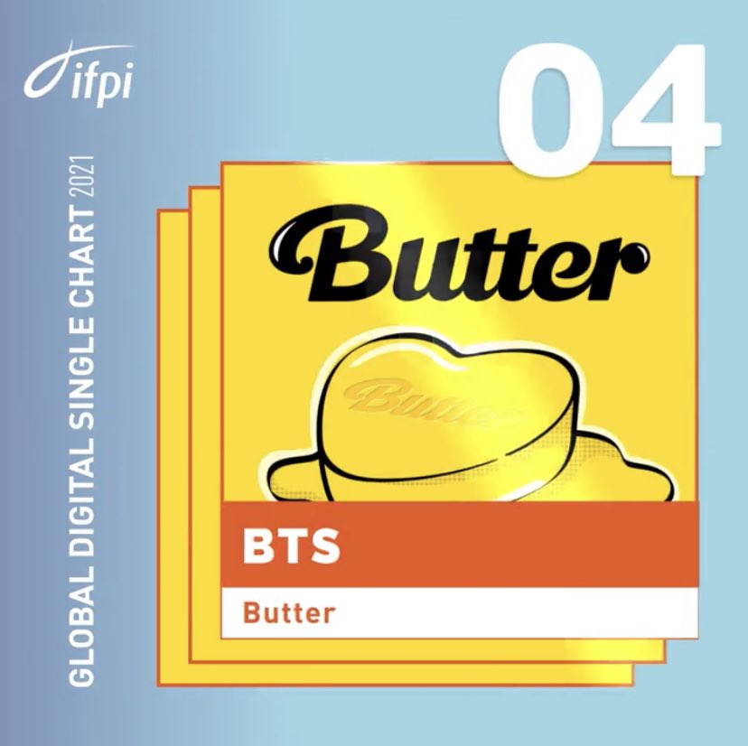 BTS_MAGISHOP's tweet photo. [INFO]📈

Federación Internacional de la Industria Fonográfica 'IFPI', ha revelado el Top 10 de los Sencillos más vendidos en 2021.

¡@BTS_twt ocupa el lugar #4 con 'Butter'. BTS ahora es el primer acto coreano en la historia en clasificar en esta lista durante dos años seguidos! https://t.co/uHHpt7ak6y