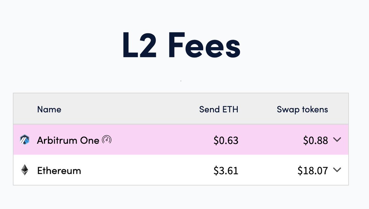 TheDeadCuties's tweet photo. Why are we launching on L2 Arbitrum? 

Simple.. because fees look like this and it enables NFT projects to include a greater number of people and create more engaging ways to participate than Ethereum L1 would allow. https://t.co/AmJhG30FUW
