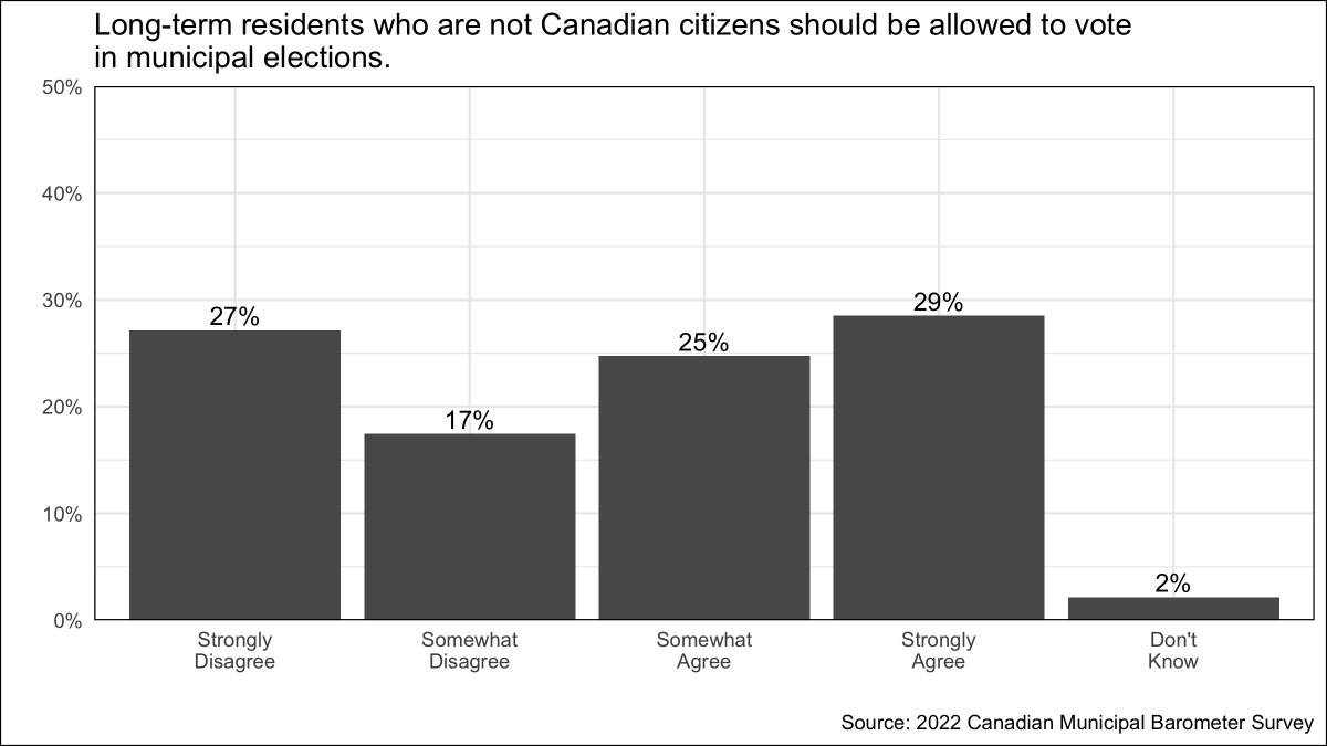 munibarometer's tweet photo. While Canadian mayors and councillors are divided on the question of municipal voting rights for non-citizen residents, a small majority (54%) supports the idea. https://t.co/udDCO8THkR