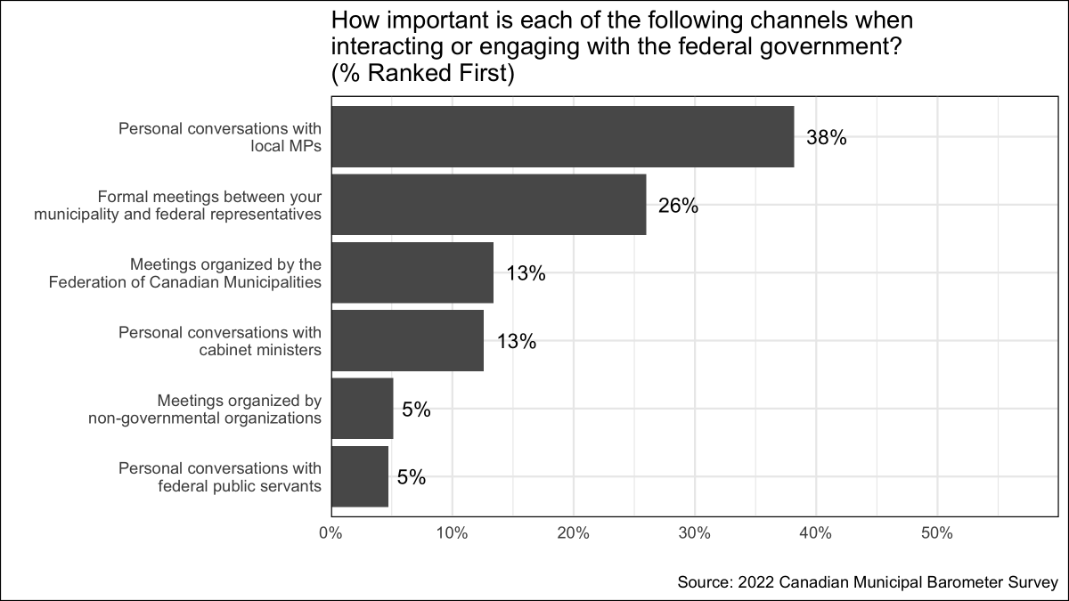 munibarometer's tweet photo. When interacting with the federal government, 38% of mayors and councillors say personal conversations with MPs are most important and 26% say formal federal-municipal meetings are most important. https://t.co/CtvGWylxK2