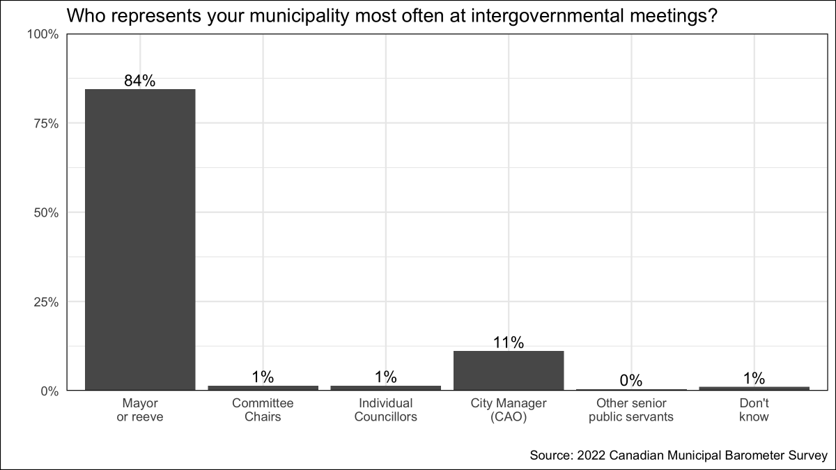 munibarometer's tweet photo. Who represents Canadian municipalities at intergovernental meetings? According to municipal mayors and councillors themselves, the answer is, overwhelmingly, municipal mayors. https://t.co/hOo7OxqjAG