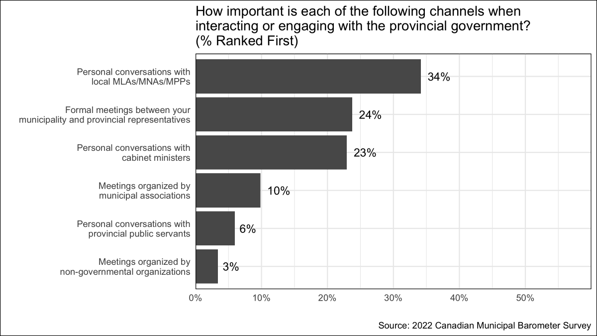 munibarometer's tweet photo. When interacting with their provincial governments, 34% of mayors and councillors say personal conversations with MLAs/MPPs/MNAs are most important, 23% say personal conversations with cabinet ministers are most important, and 24% choose formal provincial-municipal meetings. https://t.co/zIMKs9Mtqa
