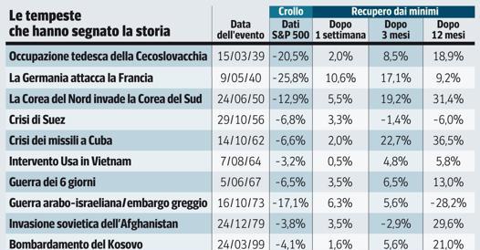 bartlore's tweet image. Borse, dalla  Guerra del Golfo  alle Torri Gemelle: quanto ci hanno messo a risalire dopo le crisi buff.ly/3IwbN3e