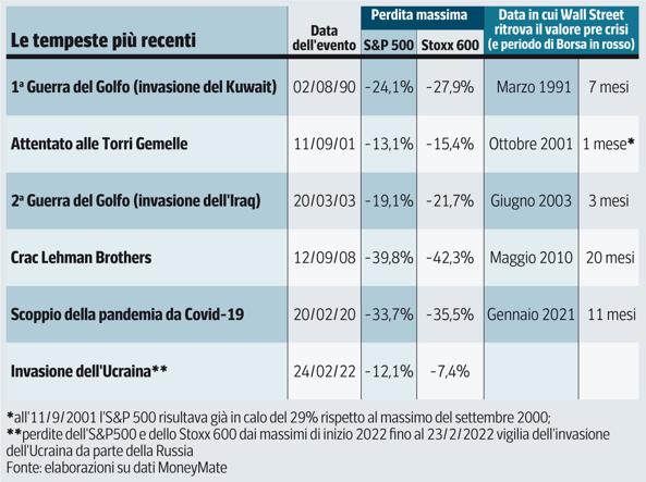 bartlore's tweet image. Borse, dalla  Guerra del Golfo  alle Torri Gemelle: quanto ci hanno messo a risalire dopo le crisi buff.ly/3IwbN3e