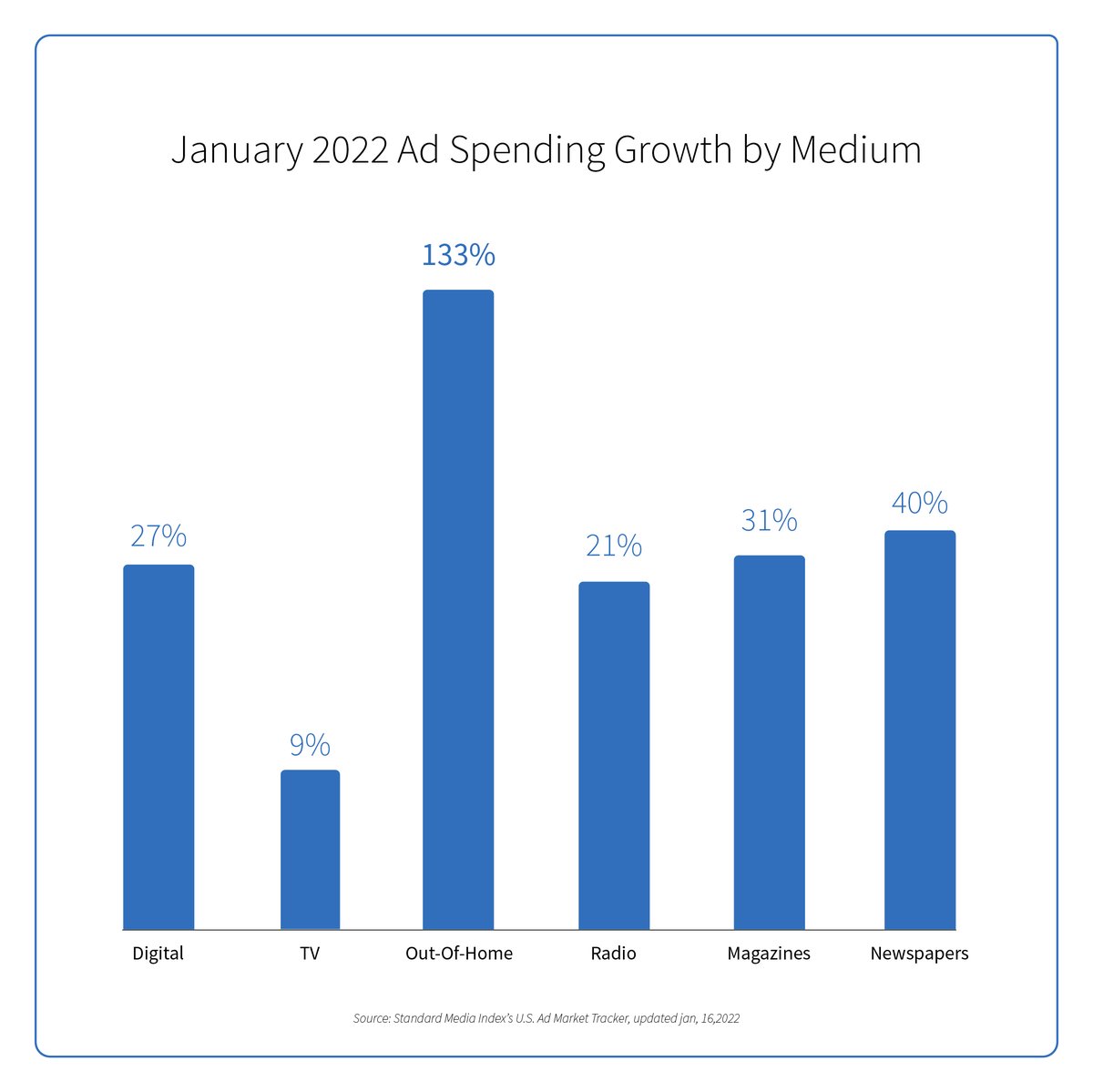 A true testament to #OOH growth in 2022. And it's just getting started.  

hubs.ly/Q014V5Dz0 #poweredbyooh