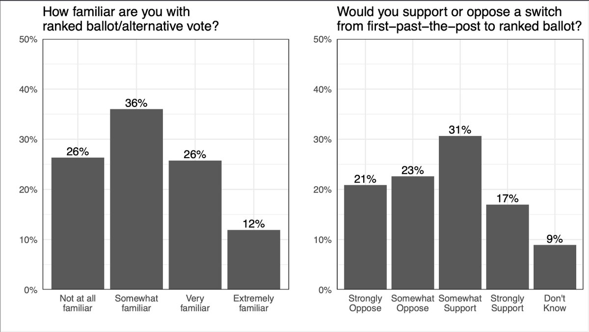 munibarometer's tweet photo. About three quarters of mayors and councillors are familiar with the ranked ballot system that London used in its 2018 municipal election. Of this group, 44% oppose a switch to ranked ballot, and 48% support it. https://t.co/iWj0L0zVxs
