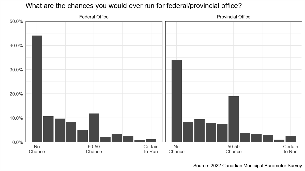 munibarometer's tweet photo. Mayors and councillors are not especially interested in provincial or federal office: 43% say there is "no chance" they would run federally, and 32% say the same about provincial office. https://t.co/uizWDPo3e8