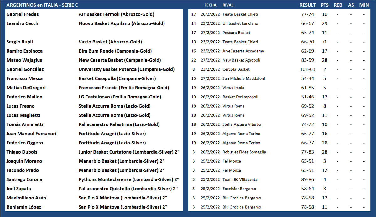 #ArgentinosXelMundo 
ITALIA 🇮🇹 Serie C (1/2)
<a href="/GastonGer/">Gaston Fredes</a> <a href="/leoc_9/">leo cecchi</a> <a href="/Ramiro39109750/">Ramiro Espinoza</a> <a href="/TiagoGandolfo/">tiago gandolfo</a> <a href="/TuteW14/">Mateo</a> <a href="/LucasChaves4/">Lucas chaves</a> <a href="/lalomerlo/">Alvaro Merlo</a> <a href="/messa_francisco/">Francisco Messa</a> <a href="/francobazani/">Frenk</a> <a href="/SantiCuelho7/">Santiago Cuelho</a> <a href="/Duboist08/">Thiagujnho</a> <a href="/Yogui423/">Joaquin Moreno</a> <a href="/facuprad0/">Facundo Prado</a>
